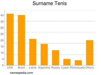 Surname Tenis