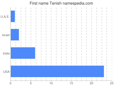 Given name Tenish