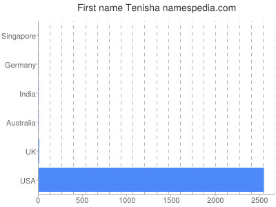 Given name Tenisha