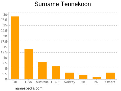 Surname Tennekoon