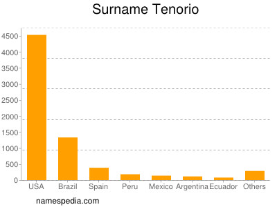 Surname Tenorio