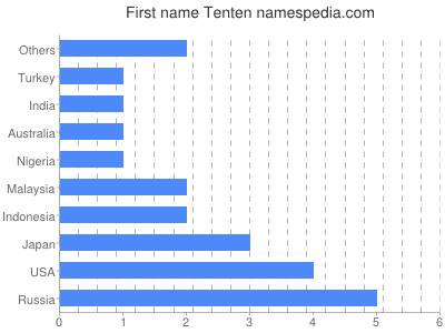 Given name Tenten