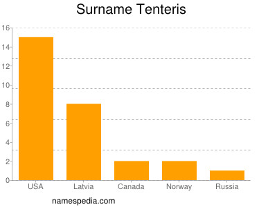 Surname Tenteris