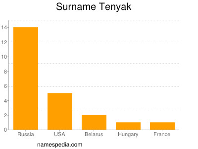 Surname Tenyak