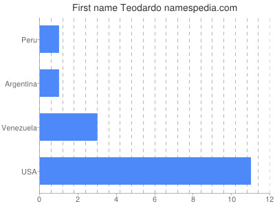Given name Teodardo