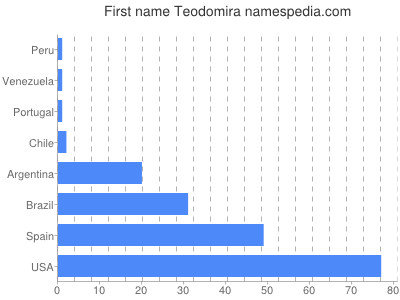 Given name Teodomira