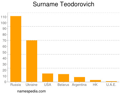 Surname Teodorovich