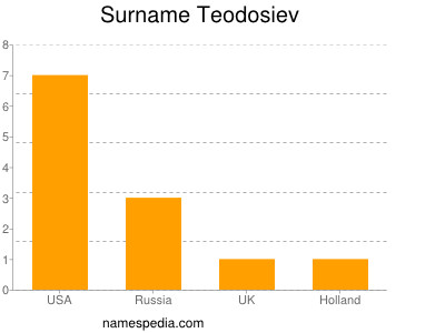 Surname Teodosiev