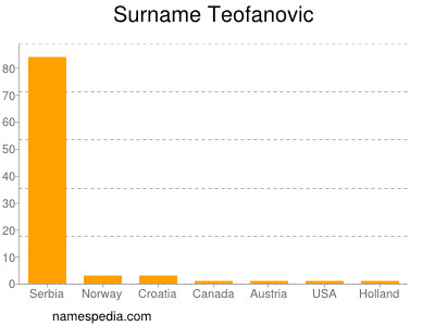 Surname Teofanovic