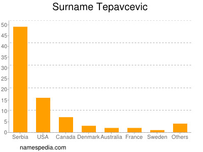 Surname Tepavcevic