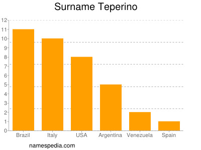Surname Teperino