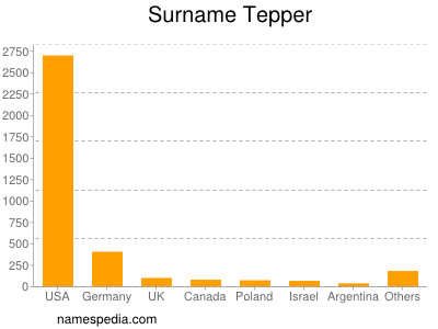 Surname Tepper