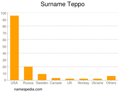 Surname Teppo