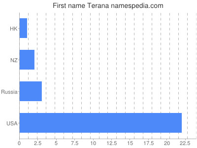 Given name Terana