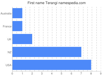 Given name Terangi