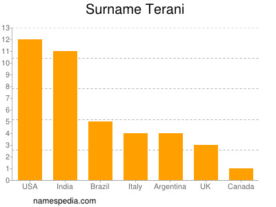 Surname Terani