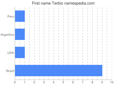 Given name Terbio