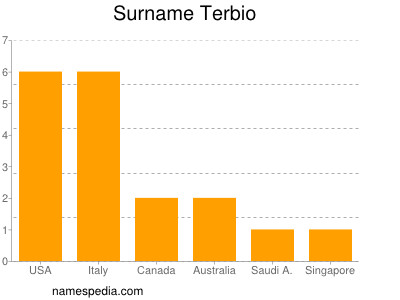 Surname Terbio