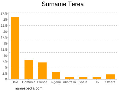 Surname Terea