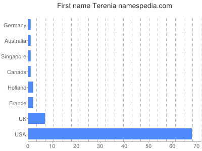 Given name Terenia