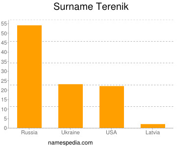 Surname Terenik