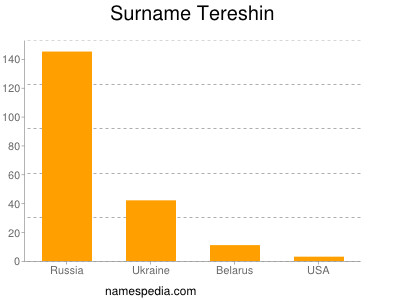 Surname Tereshin
