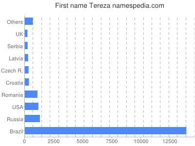 Given name Tereza