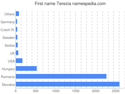 Given name Terezia