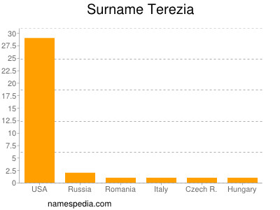 Surname Terezia