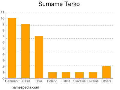 Surname Terko