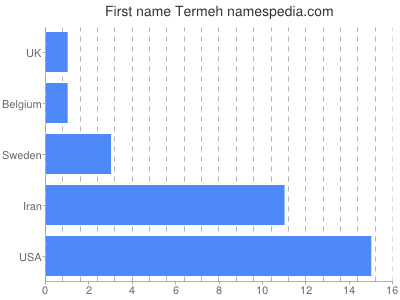 Given name Termeh