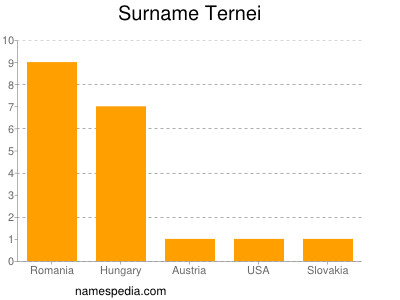 Surname Ternei