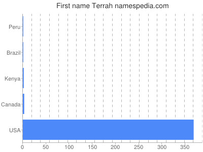 Given name Terrah