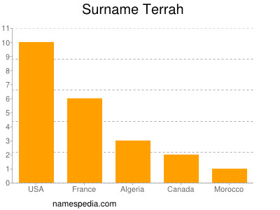 Surname Terrah
