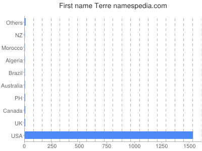 Given name Terre