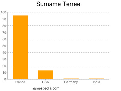 Surname Terree