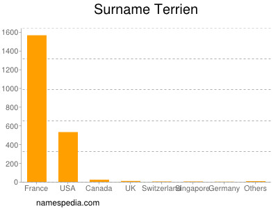 Surname Terrien
