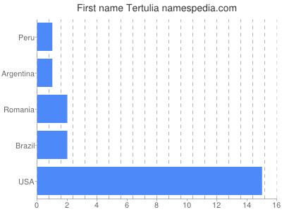 Given name Tertulia
