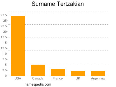 Surname Tertzakian