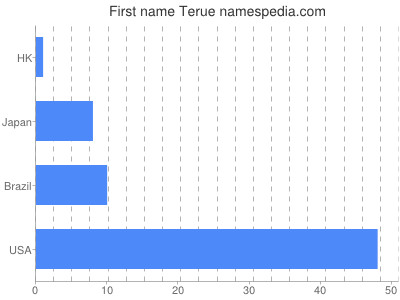 Given name Terue
