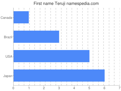 Given name Teruji