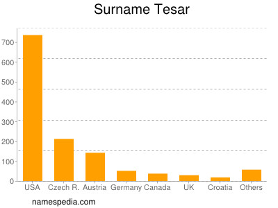 Surname Tesar