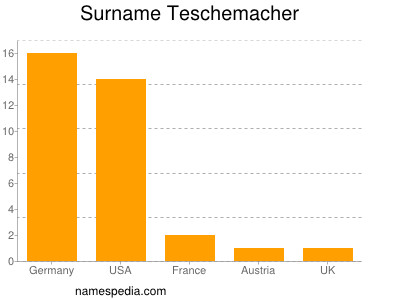 Surname Teschemacher