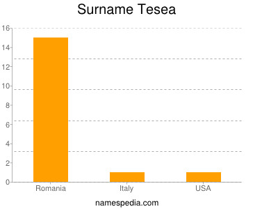 Surname Tesea