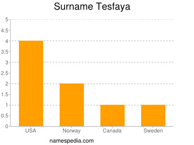 Surname Tesfaya