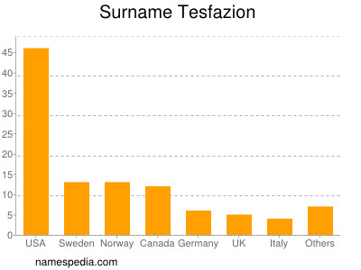 Surname Tesfazion