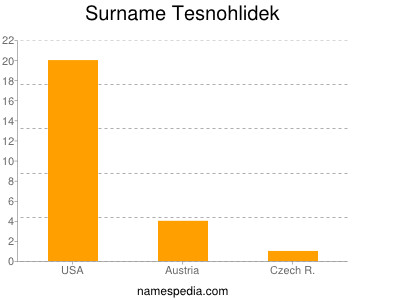 Surname Tesnohlidek