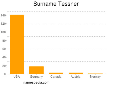 Surname Tessner