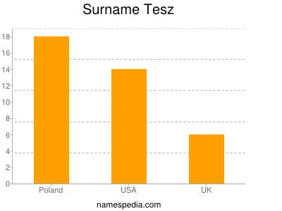 Surname Tesz