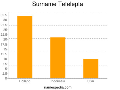 Surname Tetelepta